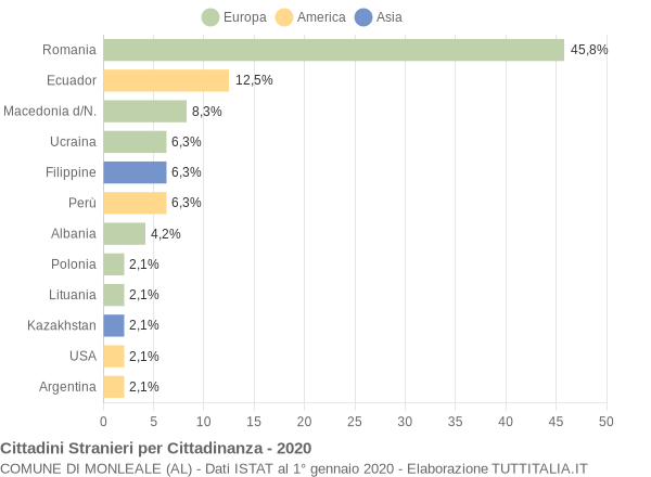 Grafico cittadinanza stranieri - Monleale 2020