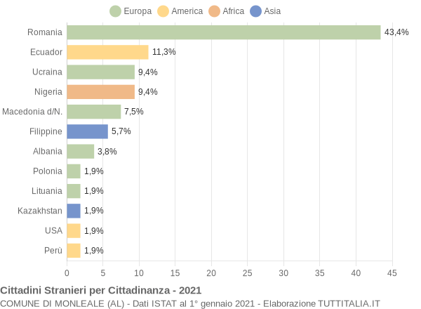 Grafico cittadinanza stranieri - Monleale 2021