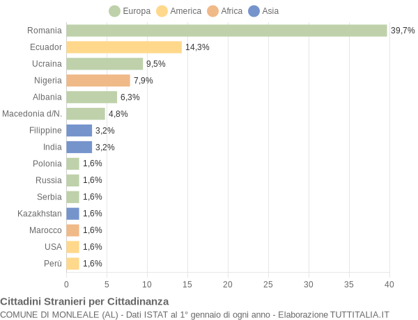 Grafico cittadinanza stranieri - Monleale 2022