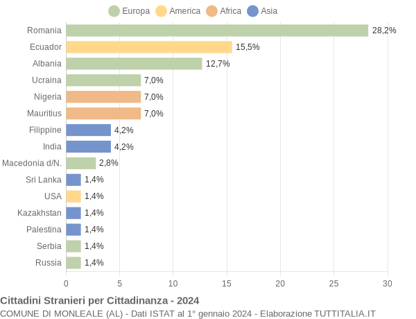 Grafico cittadinanza stranieri - Monleale 2024