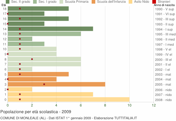 Grafico Popolazione in età scolastica - Monleale 2009