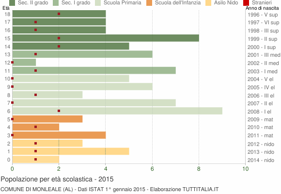 Grafico Popolazione in età scolastica - Monleale 2015