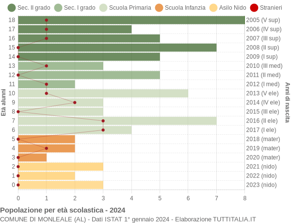 Grafico Popolazione in età scolastica - Monleale 2024