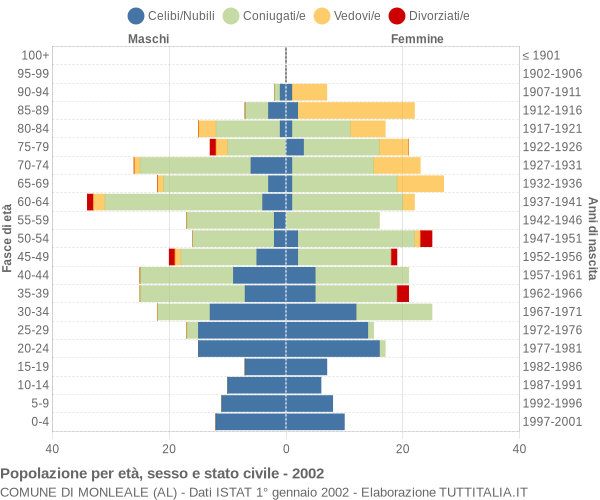 Grafico Popolazione per età, sesso e stato civile Comune di Monleale (AL)