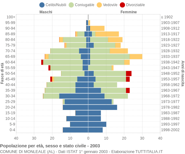 Grafico Popolazione per età, sesso e stato civile Comune di Monleale (AL)