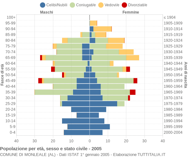 Grafico Popolazione per età, sesso e stato civile Comune di Monleale (AL)