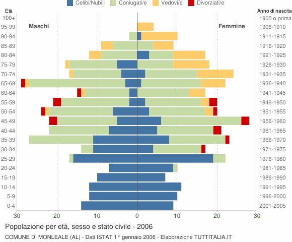 Grafico Popolazione per età, sesso e stato civile Comune di Monleale (AL)