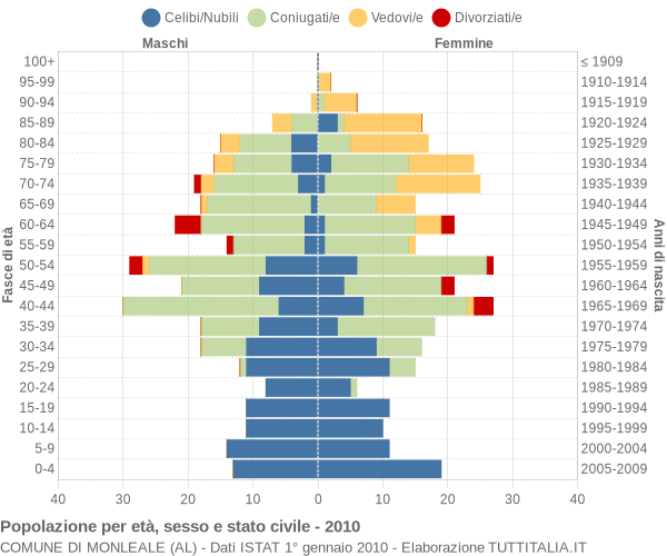 Grafico Popolazione per età, sesso e stato civile Comune di Monleale (AL)