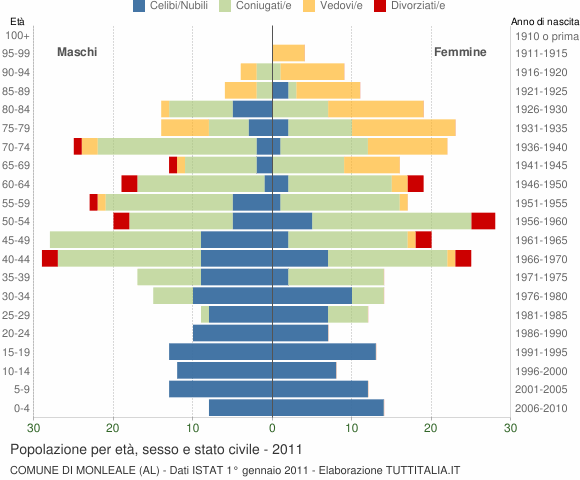 Grafico Popolazione per età, sesso e stato civile Comune di Monleale (AL)