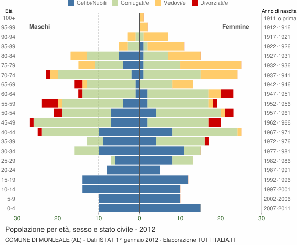 Grafico Popolazione per età, sesso e stato civile Comune di Monleale (AL)