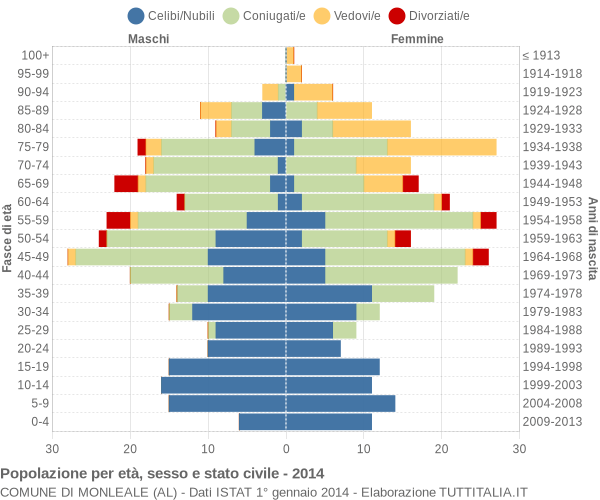 Grafico Popolazione per età, sesso e stato civile Comune di Monleale (AL)