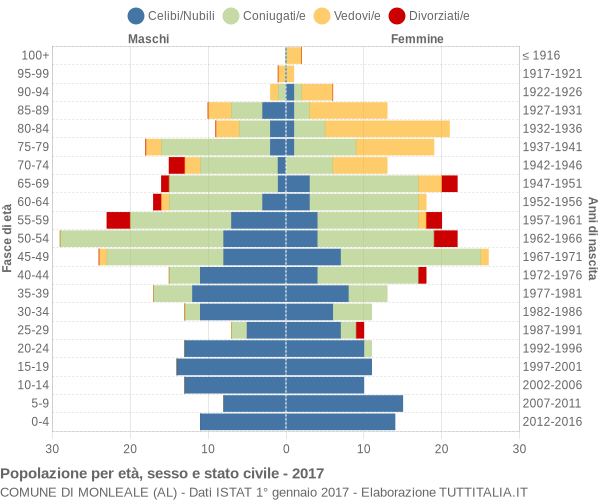 Grafico Popolazione per età, sesso e stato civile Comune di Monleale (AL)