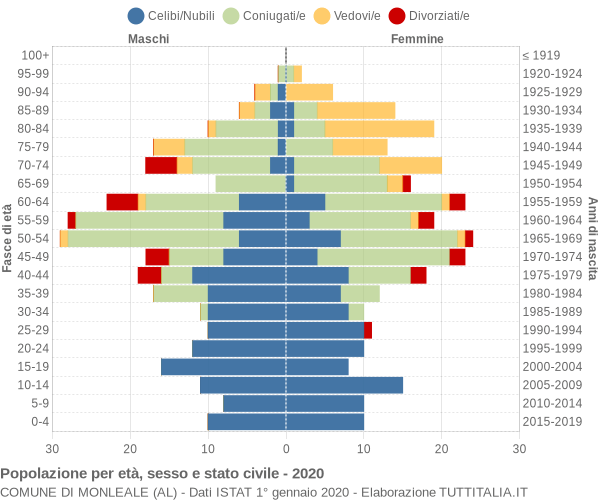 Grafico Popolazione per età, sesso e stato civile Comune di Monleale (AL)