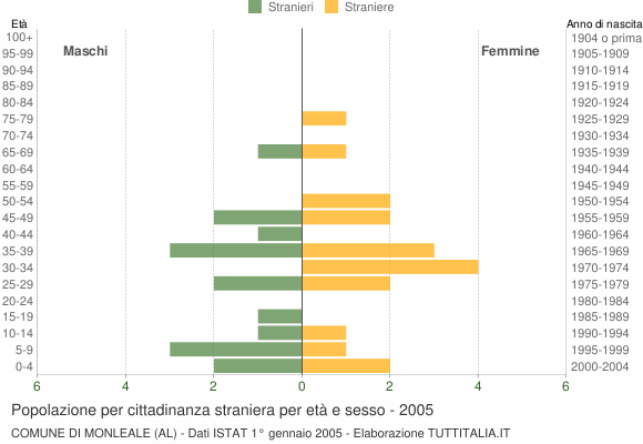 Grafico cittadini stranieri - Monleale 2005