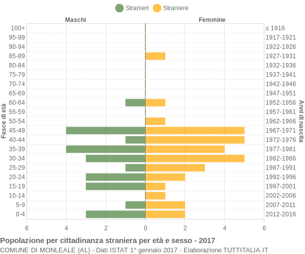 Grafico cittadini stranieri - Monleale 2017