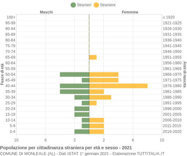 Grafico cittadini stranieri - Monleale 2021