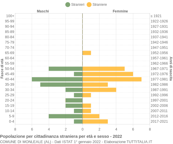 Grafico cittadini stranieri - Monleale 2022