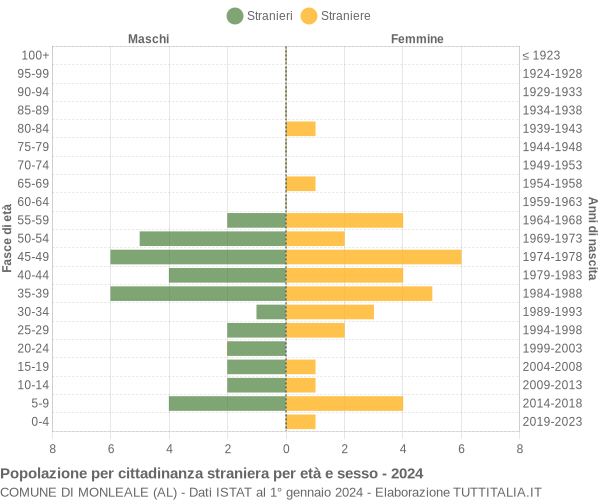 Grafico cittadini stranieri - Monleale 2024