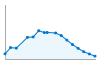 Grafico andamento storico popolazione Comune di Monleale (AL)