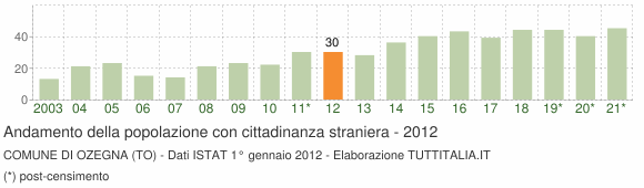 Grafico andamento popolazione stranieri Comune di Ozegna (TO)