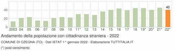 Grafico andamento popolazione stranieri Comune di Ozegna (TO)