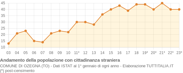 Andamento popolazione stranieri Comune di Ozegna (TO)