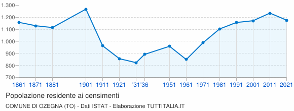 Grafico andamento storico popolazione Comune di Ozegna (TO)