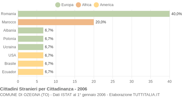 Grafico cittadinanza stranieri - Ozegna 2006