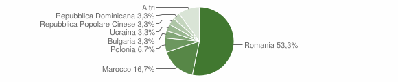 Grafico cittadinanza stranieri - Ozegna 2011