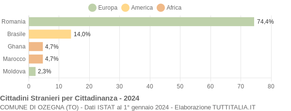 Grafico cittadinanza stranieri - Ozegna 2024