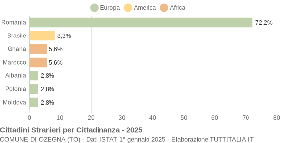 Grafico cittadinanza stranieri - Ozegna 2025