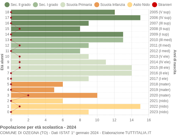 Grafico Popolazione in età scolastica - Ozegna 2024