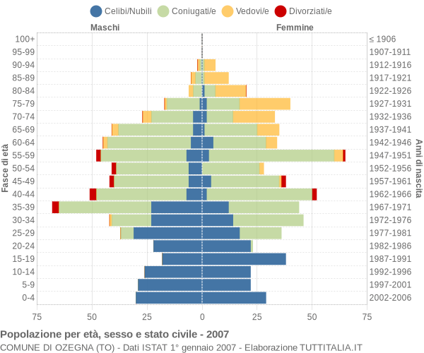 Grafico Popolazione per età, sesso e stato civile Comune di Ozegna (TO)