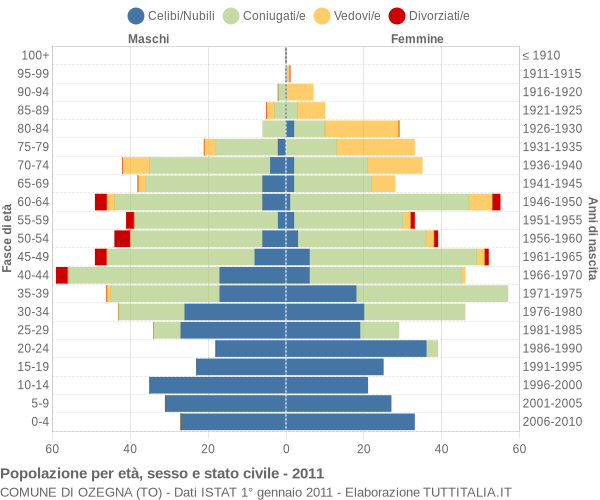 Grafico Popolazione per età, sesso e stato civile Comune di Ozegna (TO)