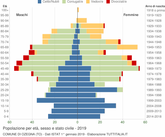 Grafico Popolazione per età, sesso e stato civile Comune di Ozegna (TO)