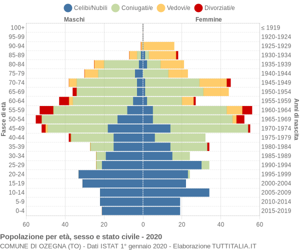 Grafico Popolazione per età, sesso e stato civile Comune di Ozegna (TO)