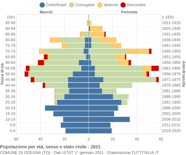 Grafico Popolazione per età, sesso e stato civile Comune di Ozegna (TO)