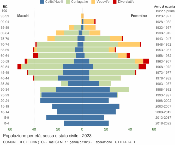Grafico Popolazione per età, sesso e stato civile Comune di Ozegna (TO)