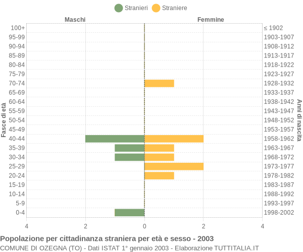 Grafico cittadini stranieri - Ozegna 2003