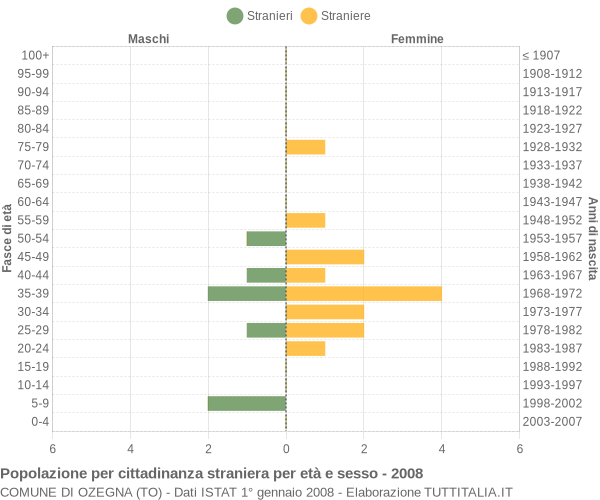 Grafico cittadini stranieri - Ozegna 2008