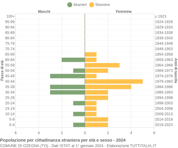 Grafico cittadini stranieri - Ozegna 2024