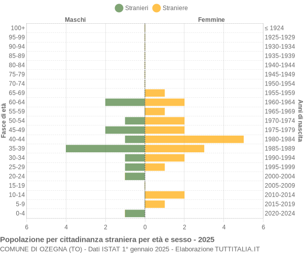Grafico cittadini stranieri - Ozegna 2025