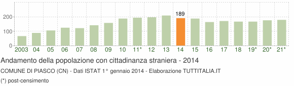 Grafico andamento popolazione stranieri Comune di Piasco (CN)