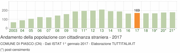 Grafico andamento popolazione stranieri Comune di Piasco (CN)