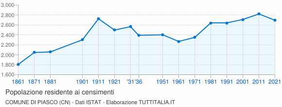 Grafico andamento storico popolazione Comune di Piasco (CN)
