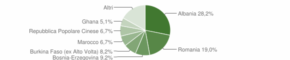 Grafico cittadinanza stranieri - Piasco 2012
