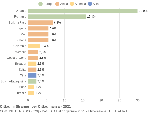 Grafico cittadinanza stranieri - Piasco 2021