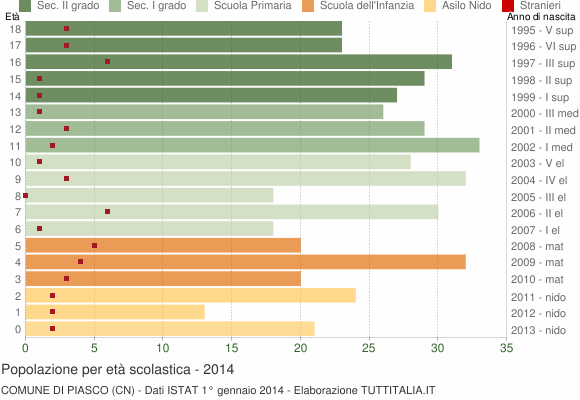 Grafico Popolazione in età scolastica - Piasco 2014