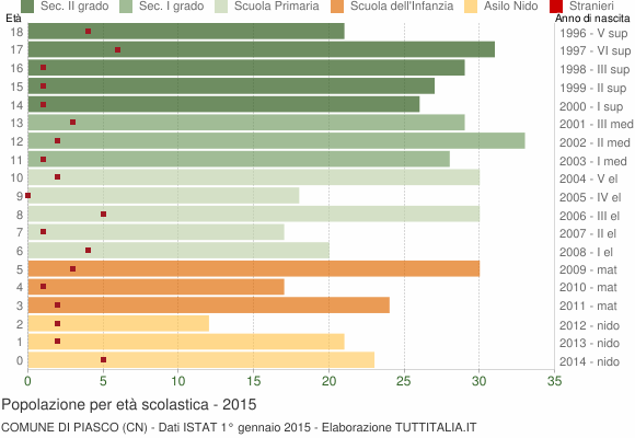 Grafico Popolazione in età scolastica - Piasco 2015