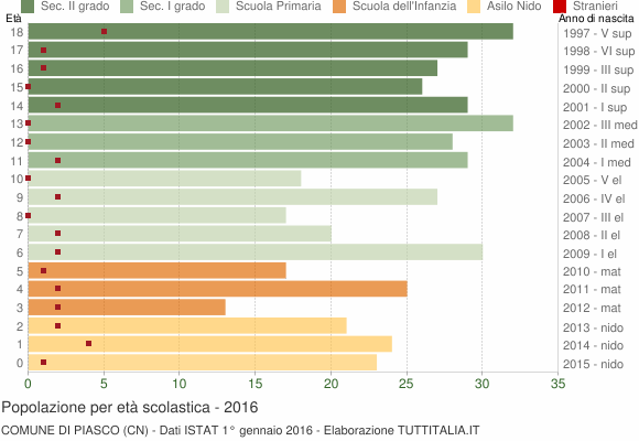Grafico Popolazione in età scolastica - Piasco 2016